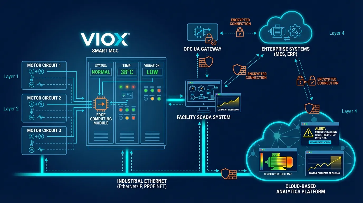予知保全のためのIoTセンサー、エッジコンピューティング、産業用ネットワーク、およびクラウド接続を示すVIOXスマート制御盤システムアーキテクチャ