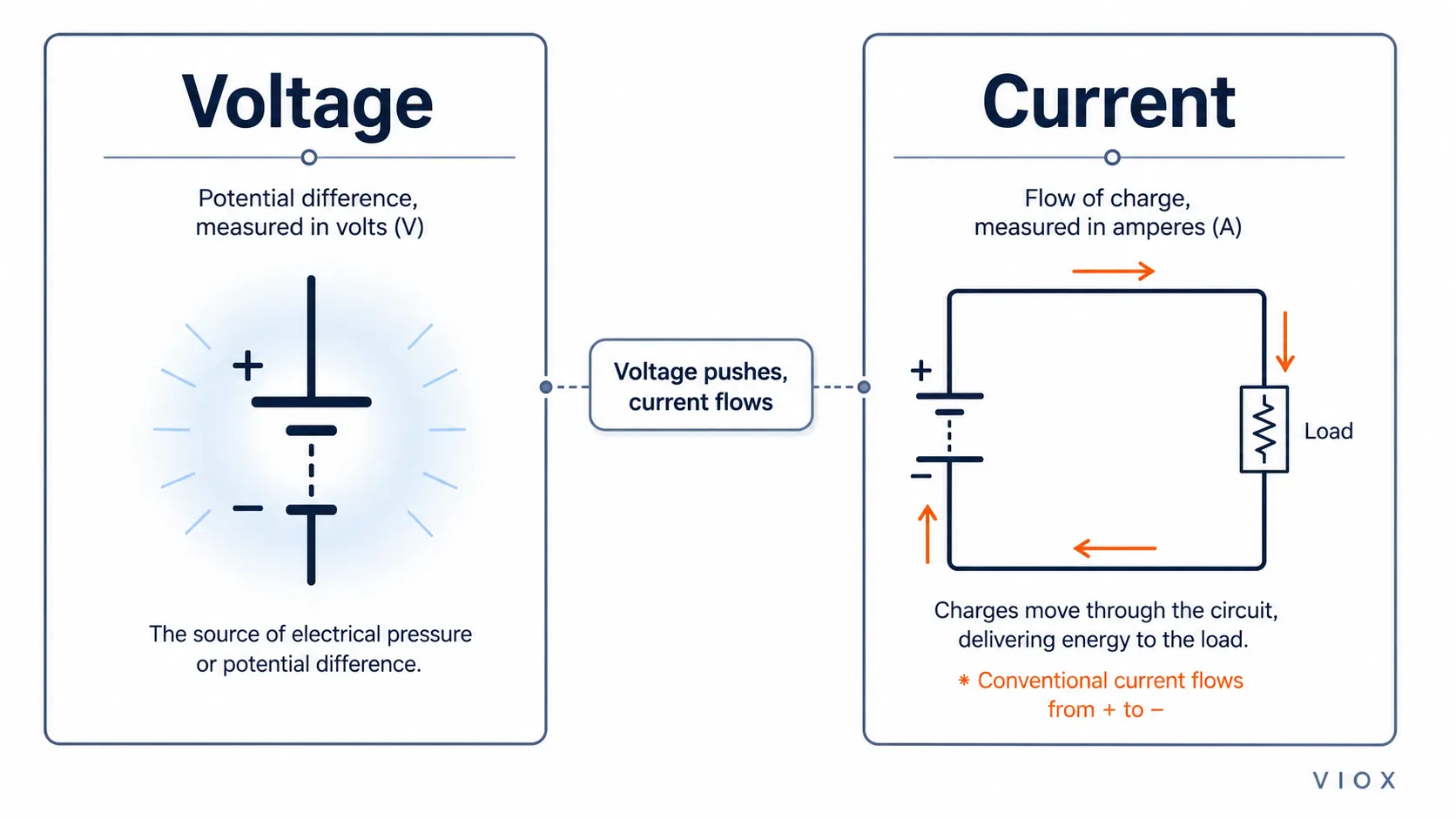 Voltage and current comparison showing voltage as potential difference and current as charge flow