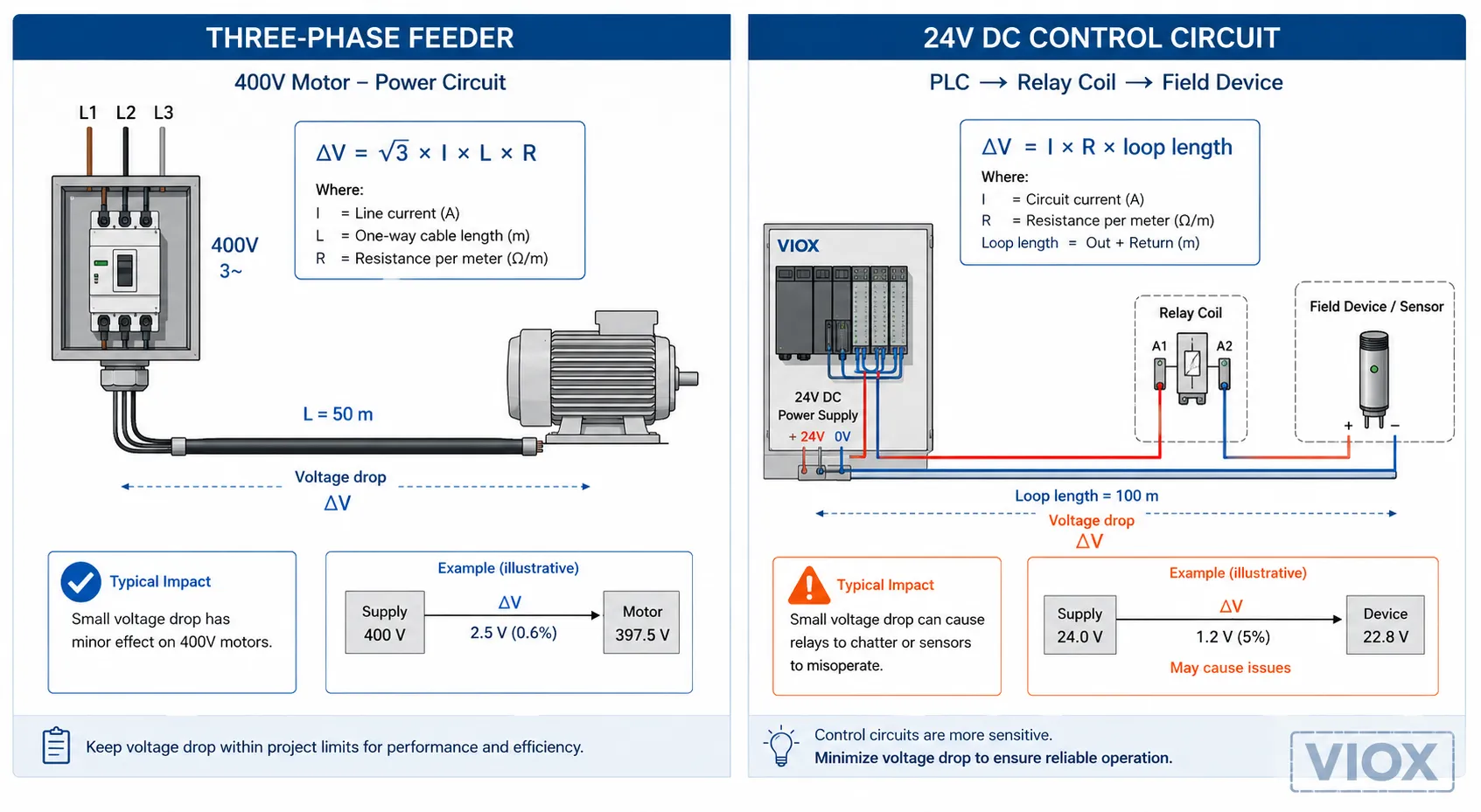Voltage drop comparison for three phase power cable and 24V DC control circuit