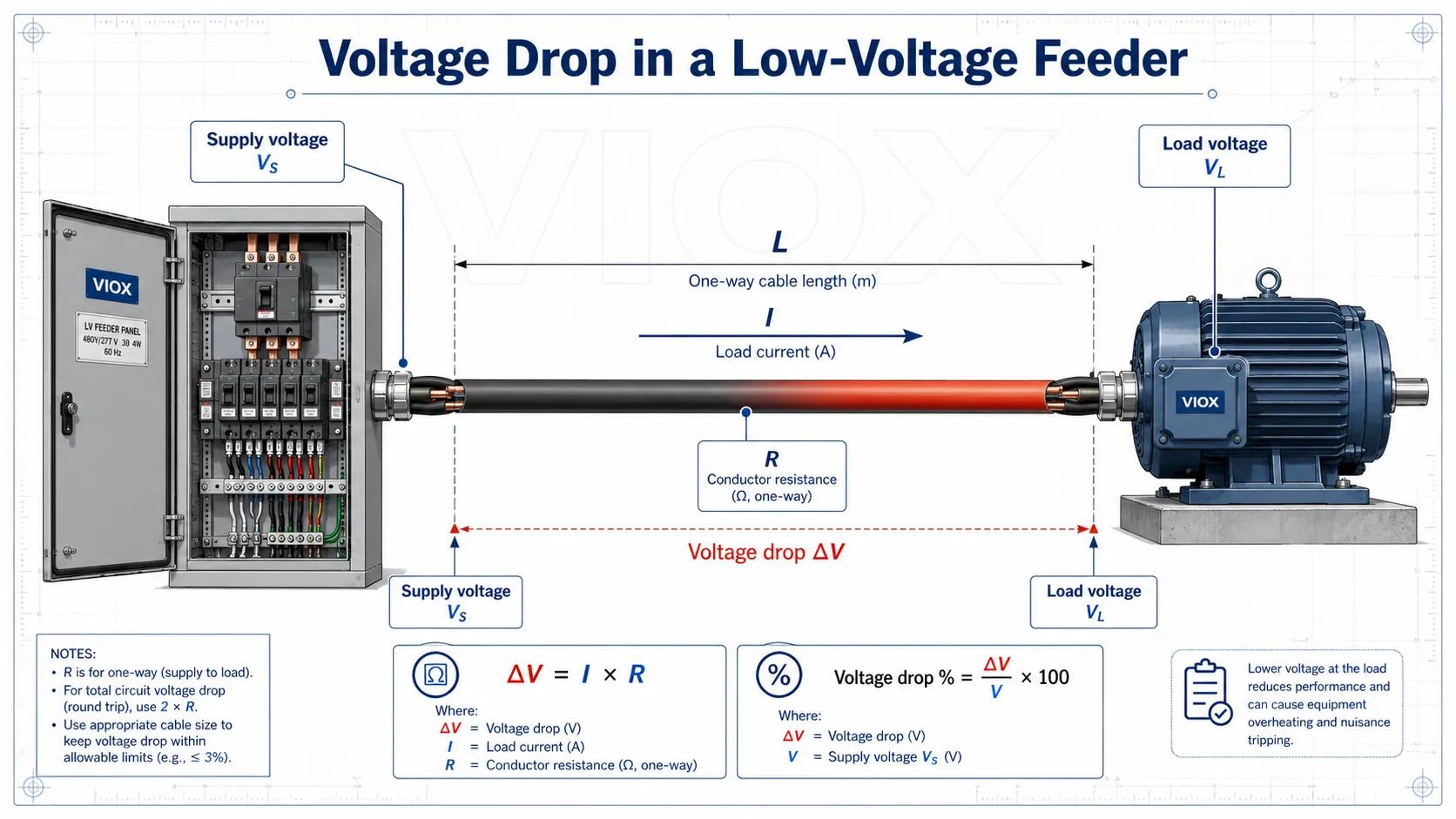 Conductor resistance driving voltage drop along a low-voltage feeder from the distribution panel to the motor load