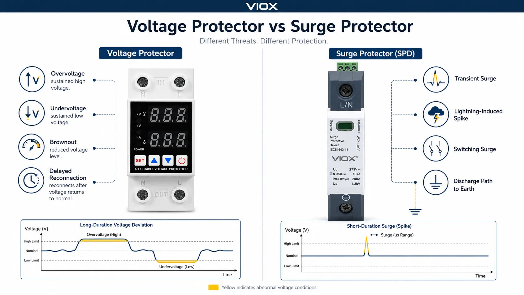 Voltage protector and surge protector protection scope comparison for sustained voltage abnormality and transient surge events.