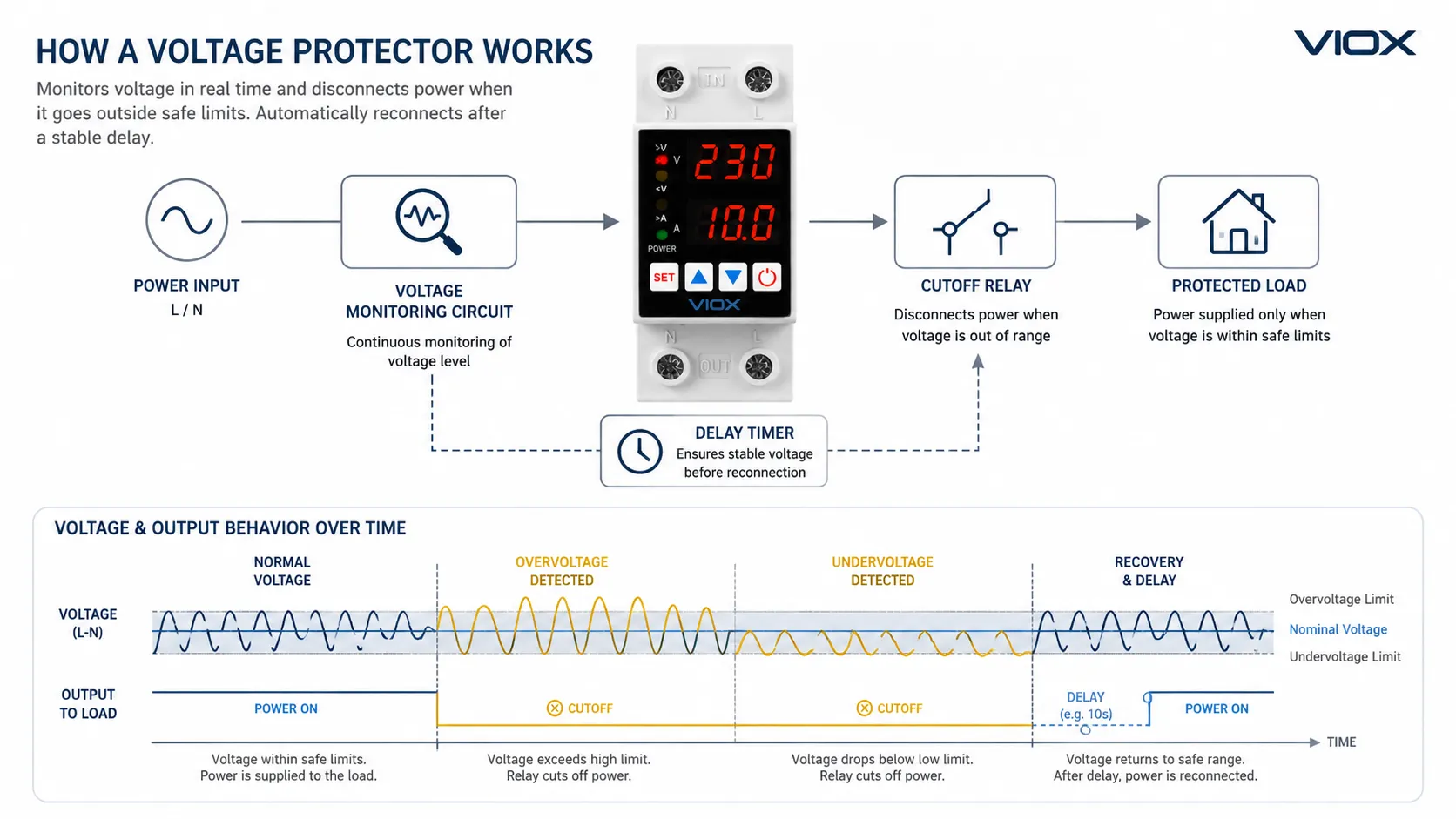 Voltage protector working principle showing voltage monitoring, cutoff relay, delay timer, and automatic reconnection.