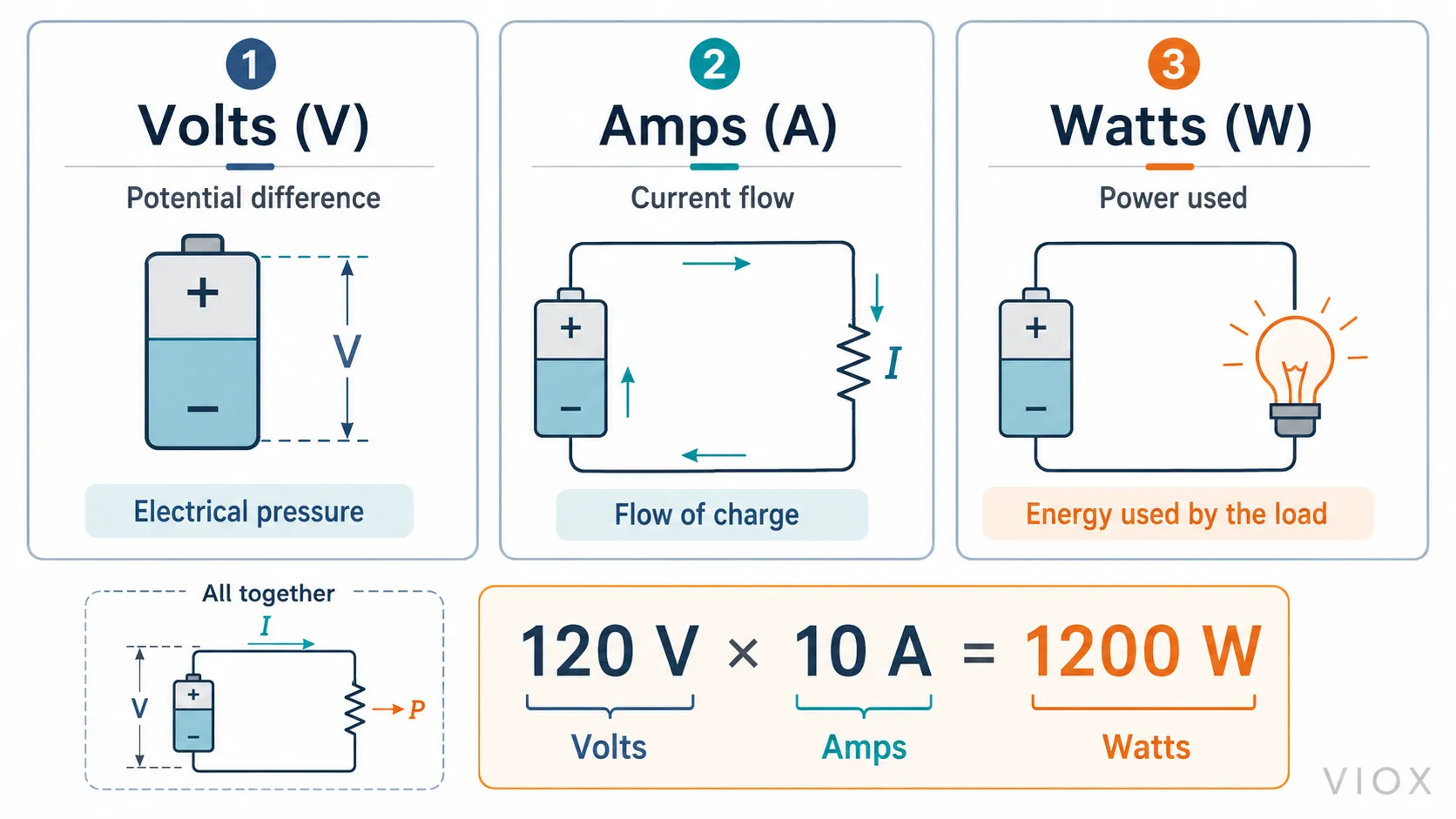Volts amps and watts infographic showing 120 volts times 10 amps equals 1200 watts
