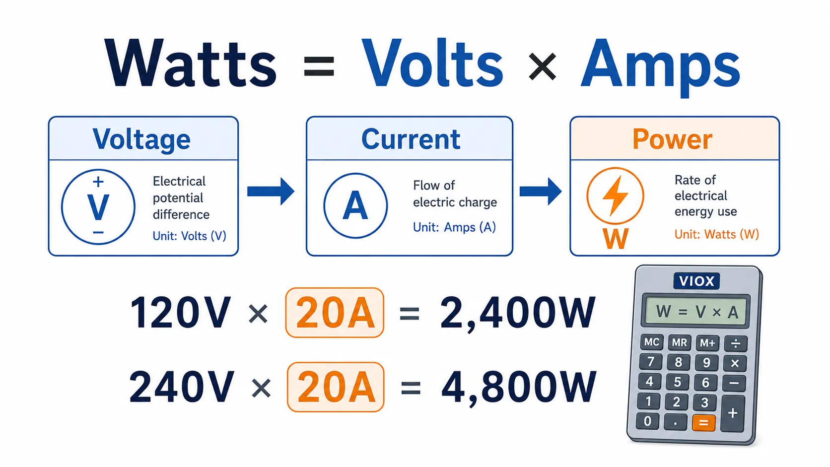 Watts equals volts times amps formula for calculating 20 amp circuit load