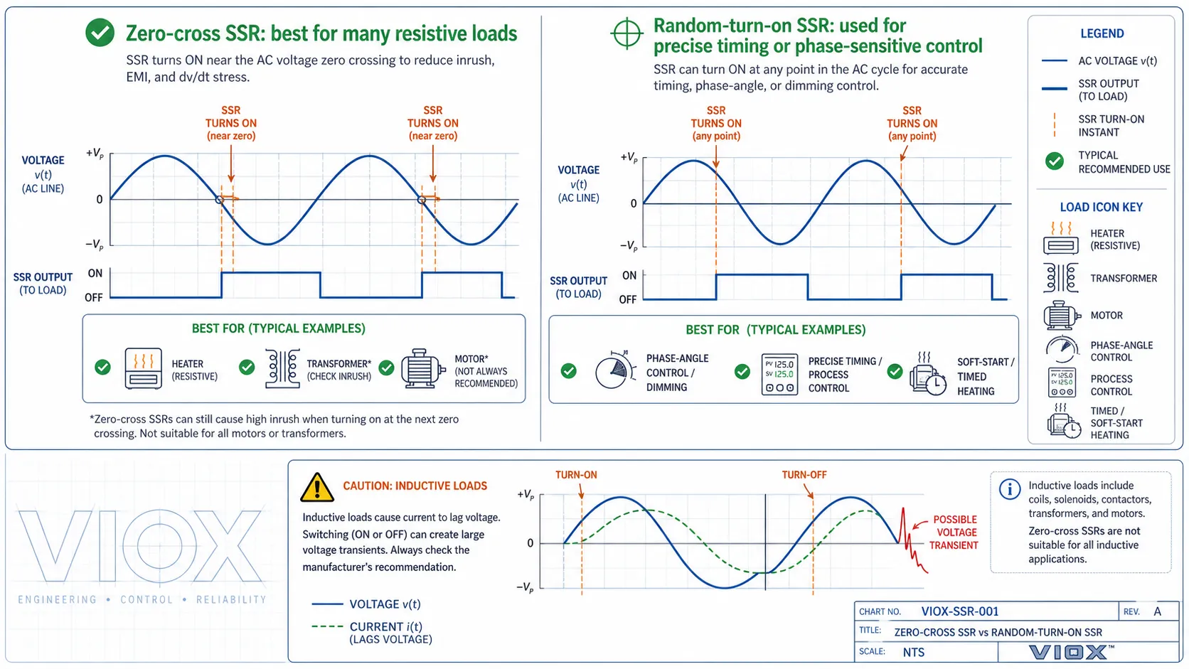 Zero-cross SSR and random-turn-on SSR waveform comparison with inductive load caution showing switching point differences
