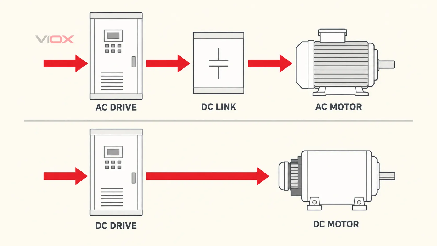 Conceptual power paths for AC and DC industrial motor drives