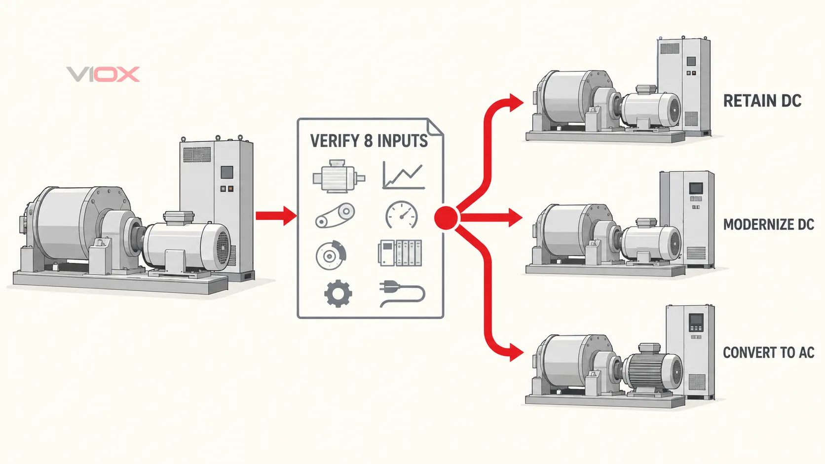 Three outcomes for an existing DC motor-drive system after verifying eight retrofit inputs