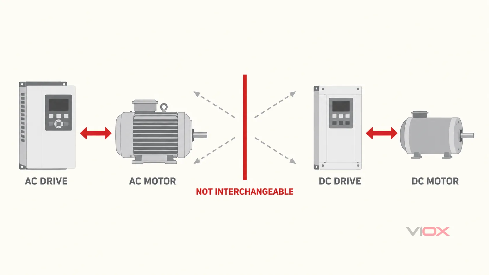 AC drives and DC drives must be matched to compatible motor families