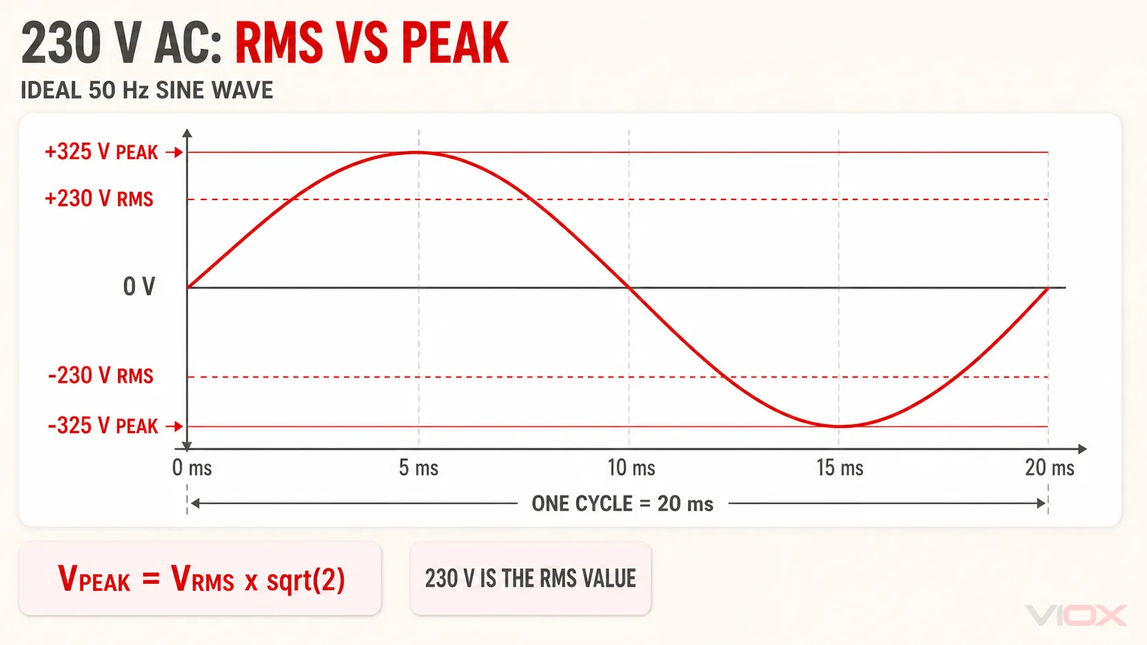 230 V AC RMS versus peak voltage on an ideal 50 Hz sine wave
