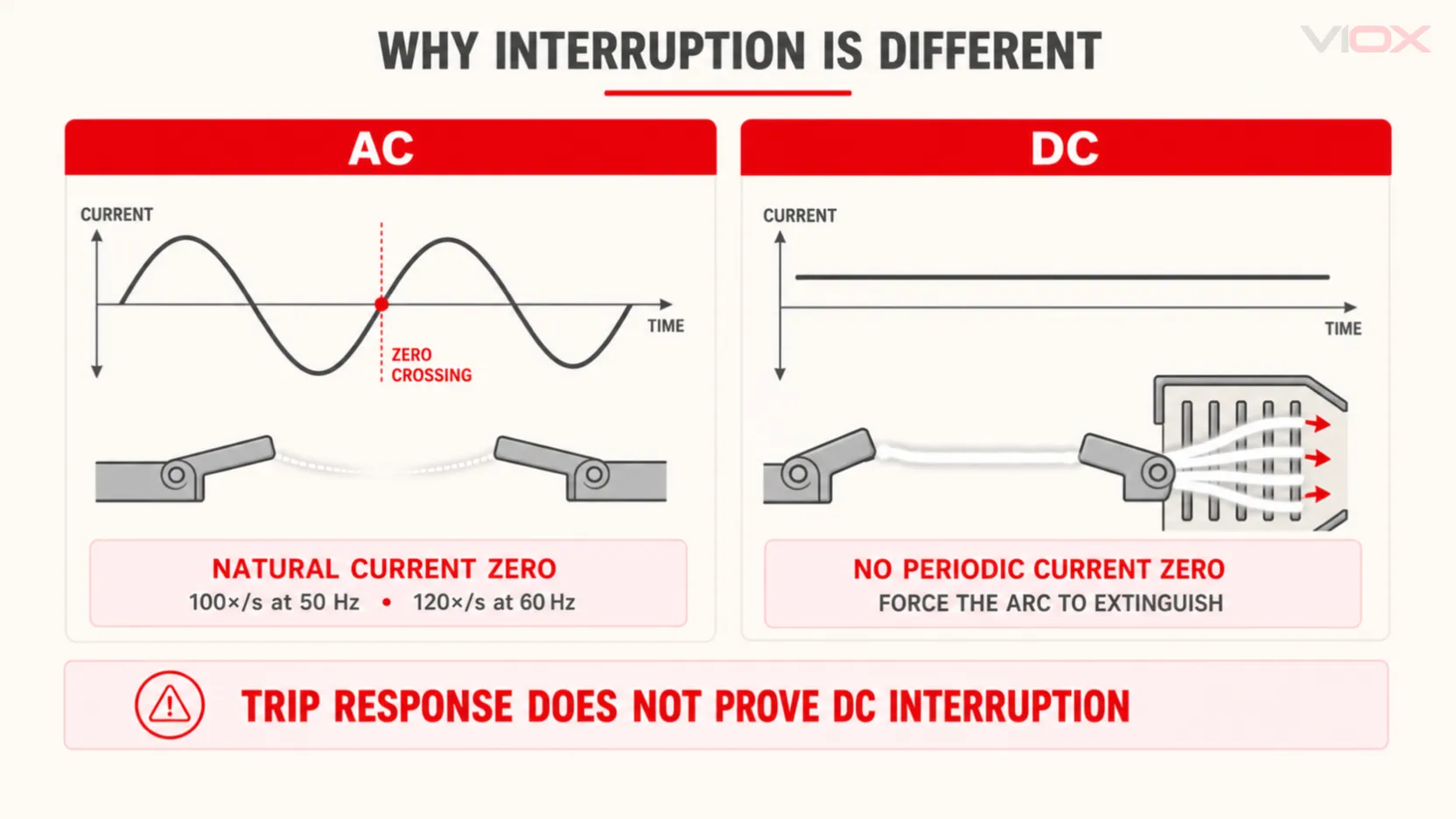 AC current zero crossing compared with continuous DC arc interruption in circuit breakers