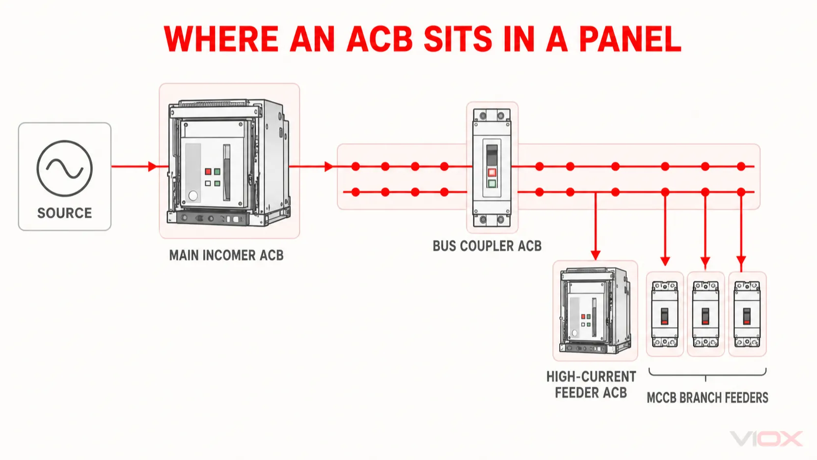 Typical ACB positions in a low-voltage electrical panel