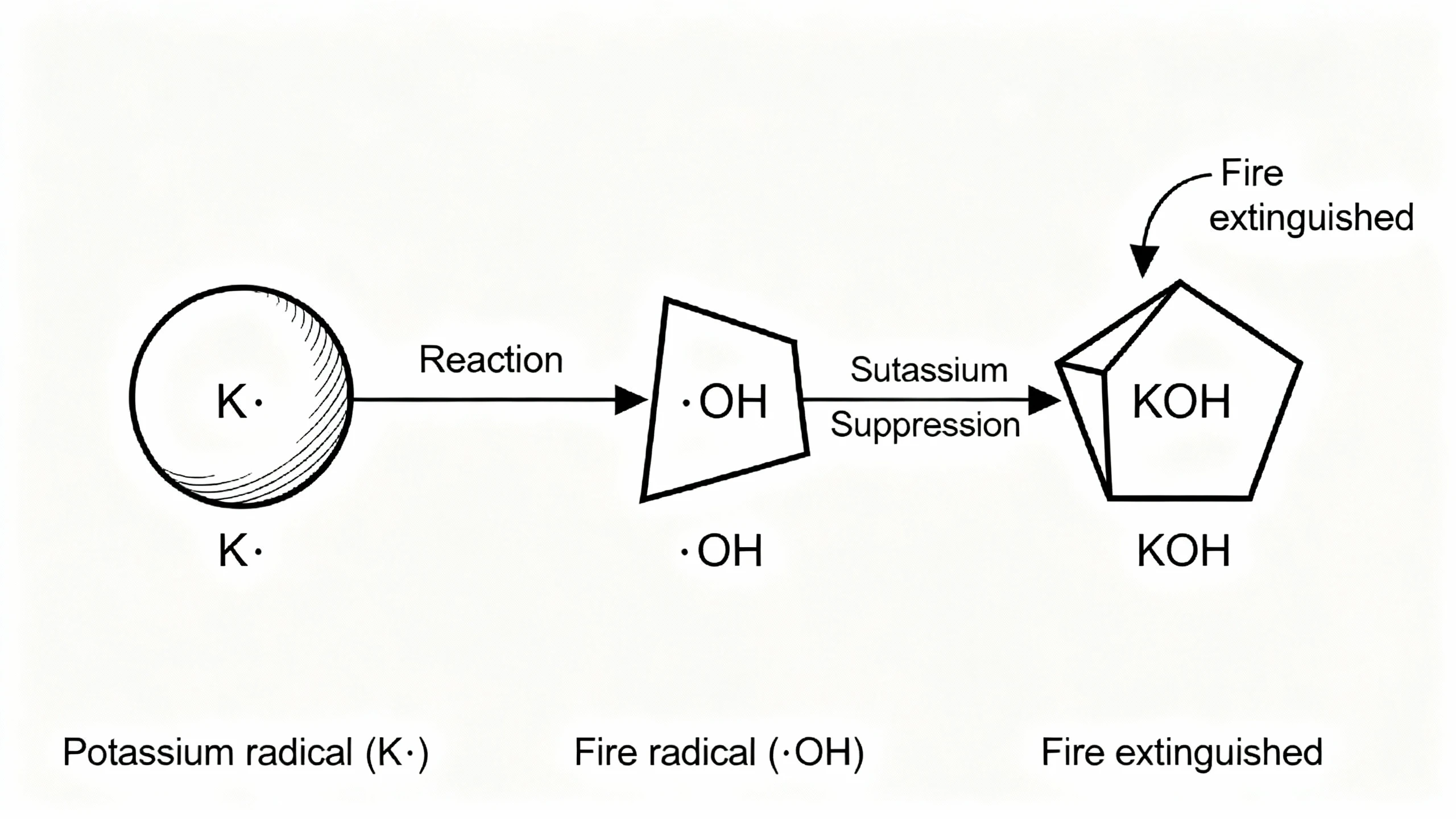 Aerosol Fire Suppression Chemical Mechanism Diagram