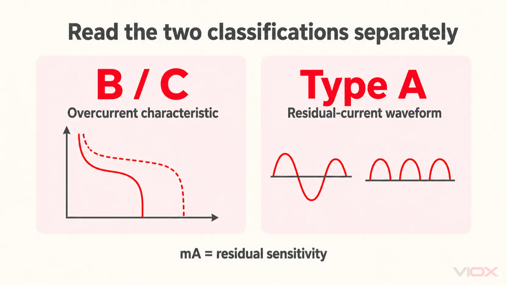 B or C overcurrent curve distinguished from Type A residual-current detection and milliampere sensitivity