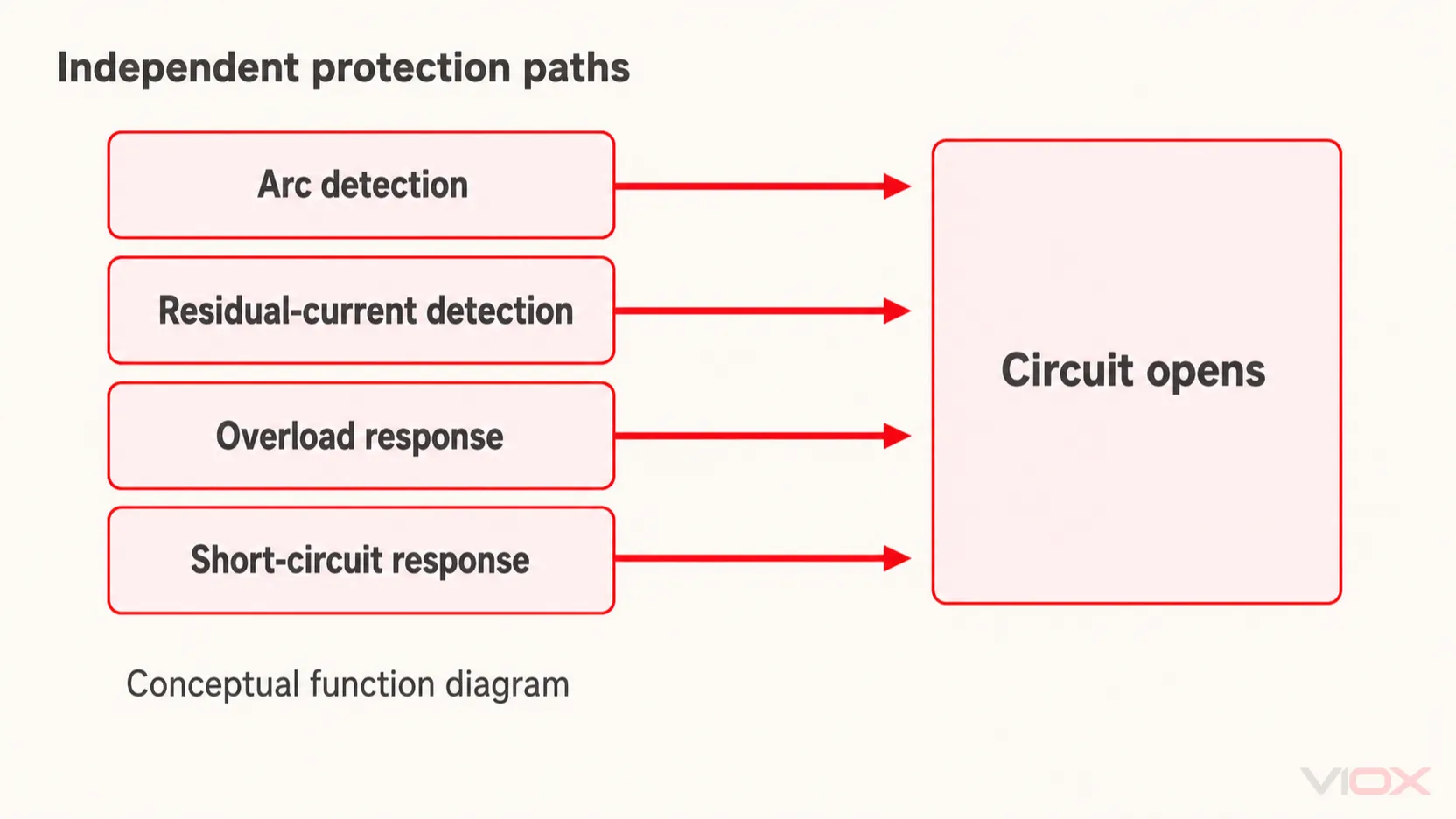 Conceptual AFDD RCBO protection paths independently leading to circuit disconnection