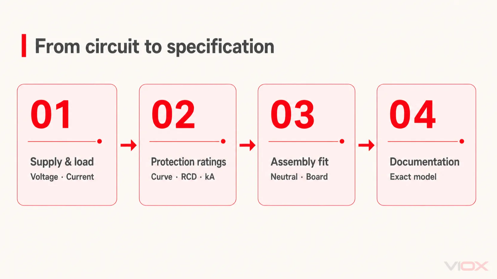 Selection sequence from circuit requirements through electrical ratings and board compatibility to documentation
