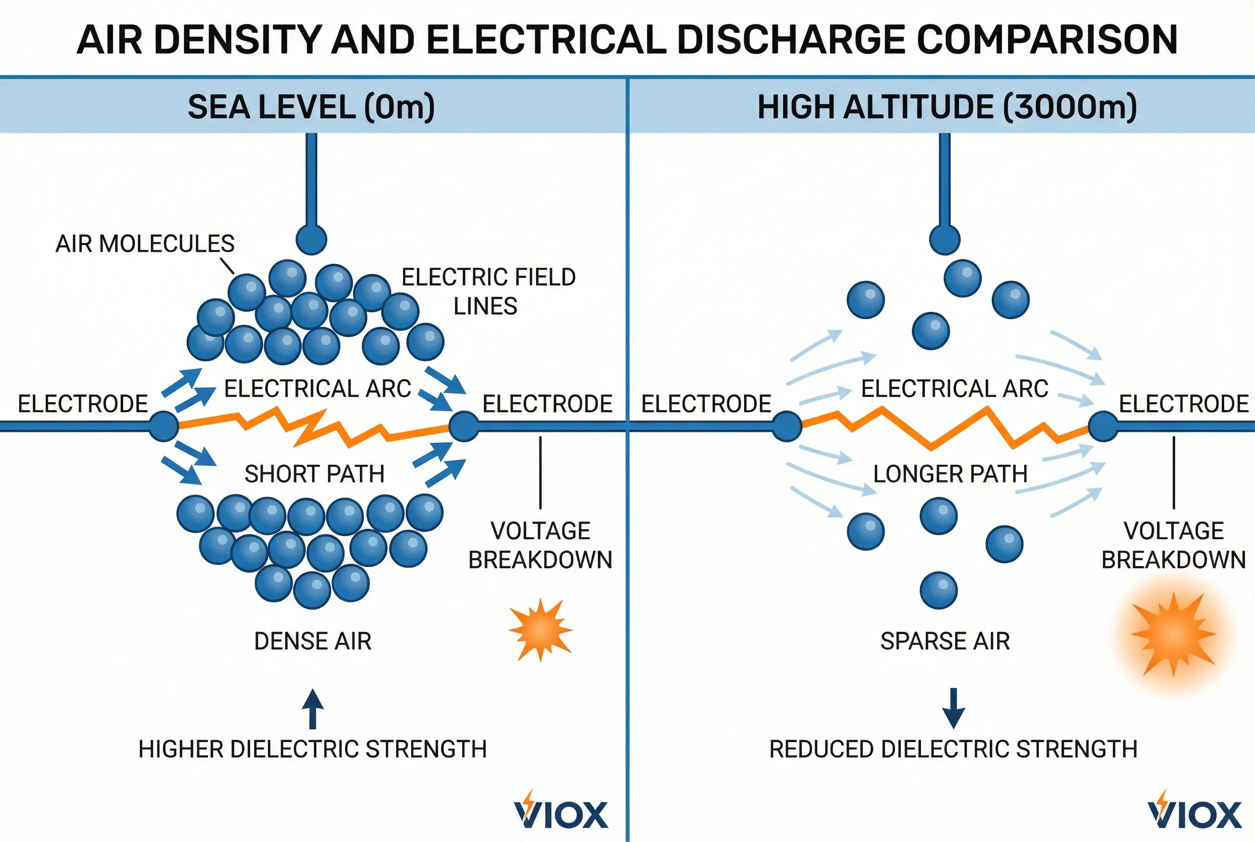 ຕາຕະລາງປຽບທຽບຄວາມໜາແໜ້ນຂອງອາກາດ ແລະການໄຫຼຂອງໄຟຟ້າລະຫວ່າງລະດັບນໍ້າທະເລ ແລະລະດັບຄວາມສູງ 3000 ແມັດ