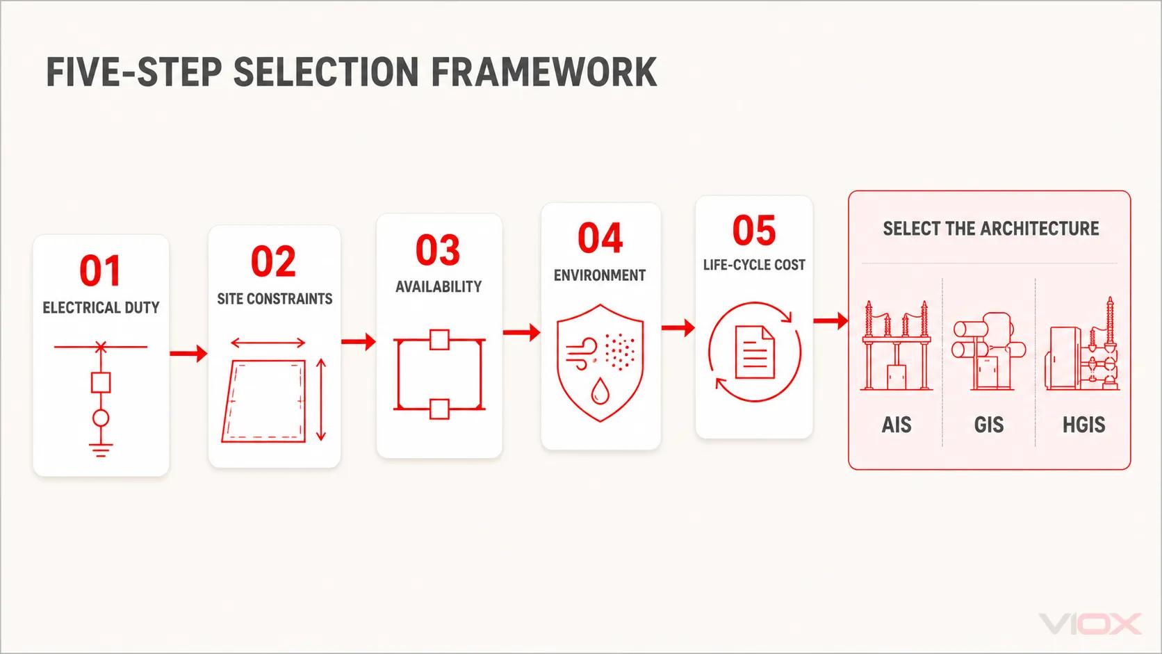 Five-step engineering framework for selecting AIS, GIS, or HGIS switchgear