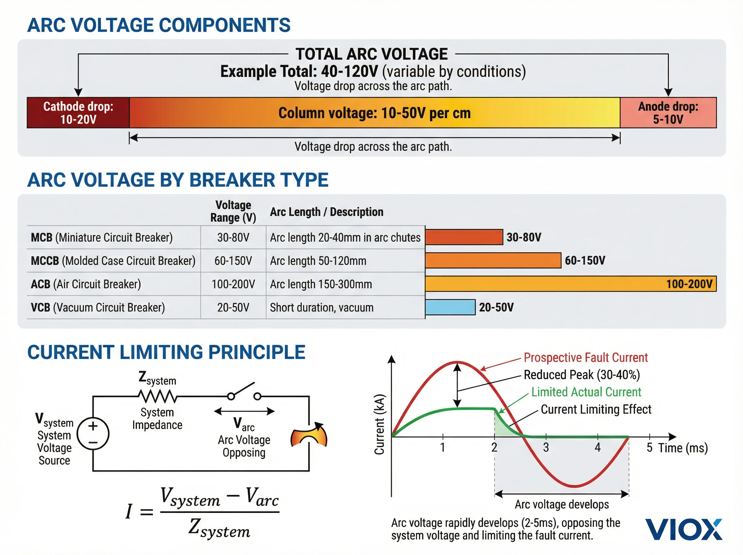 Arc voltage characteristics and current limiting mechanism diagram