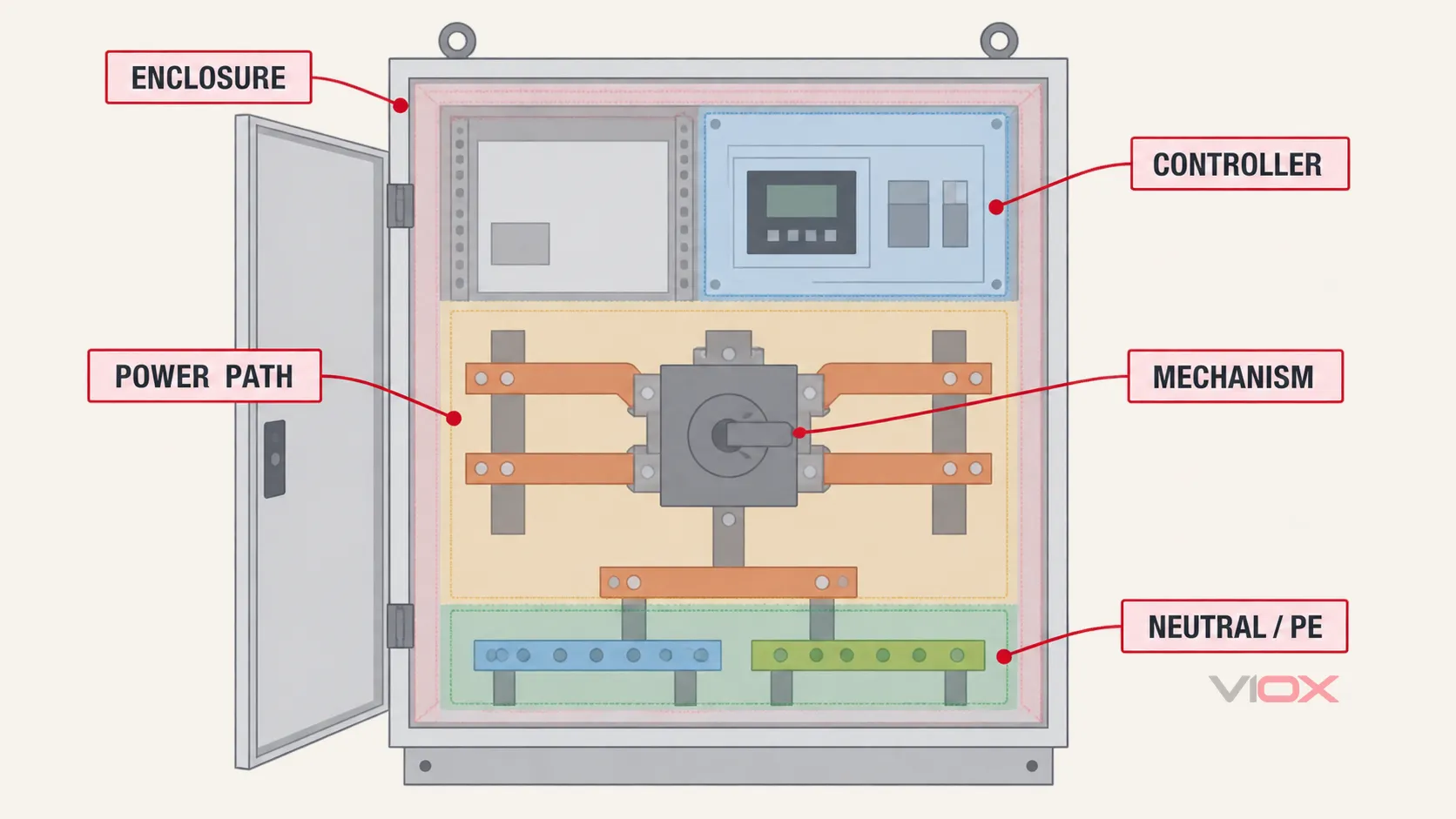 Conceptual automatic transfer switch inspection zones covering enclosure, power path, mechanism, controller and neutral or protective earth boundaries