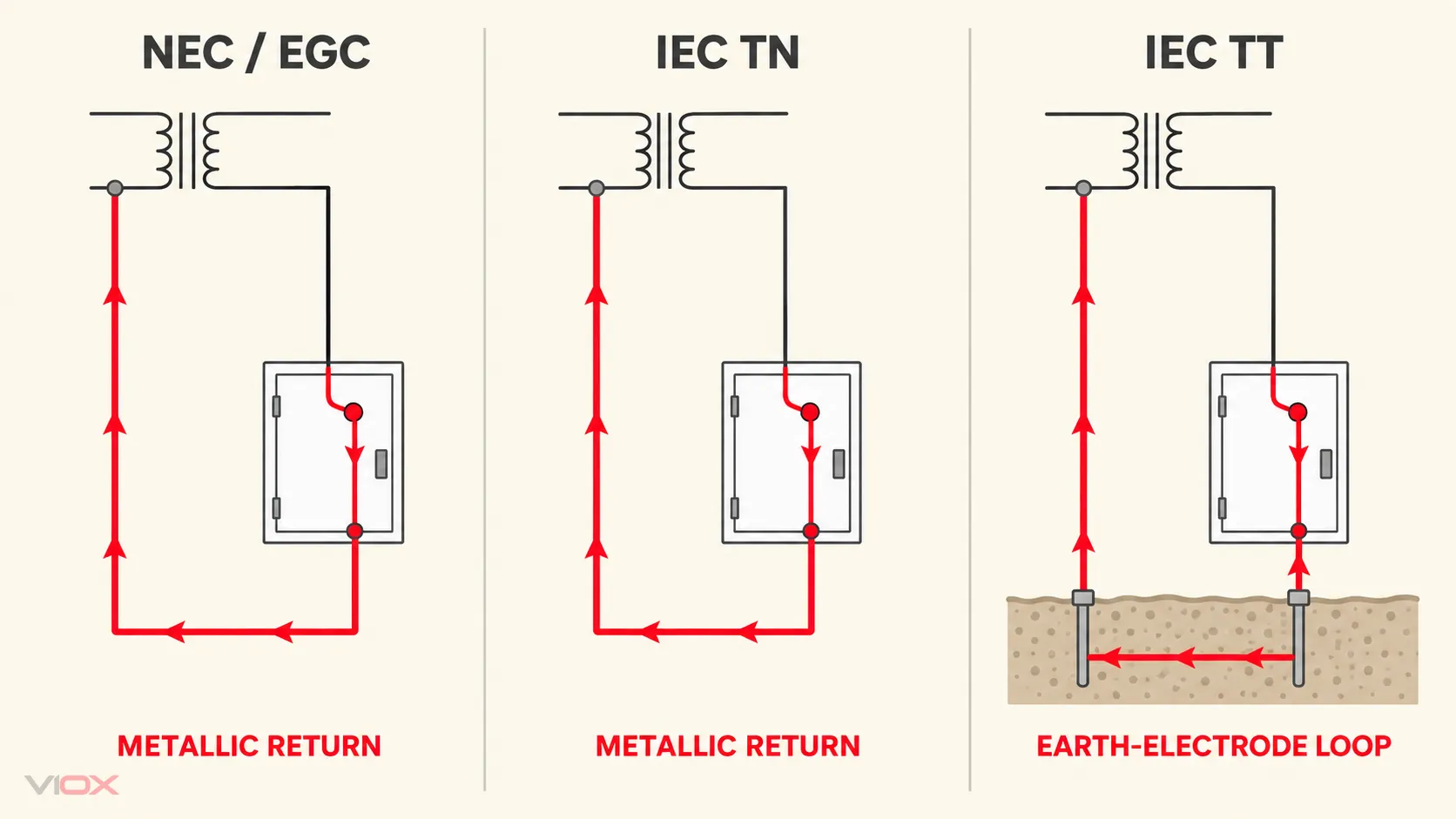 Comparison of metallic and earth-electrode fault-current paths in NEC, TN and TT systems