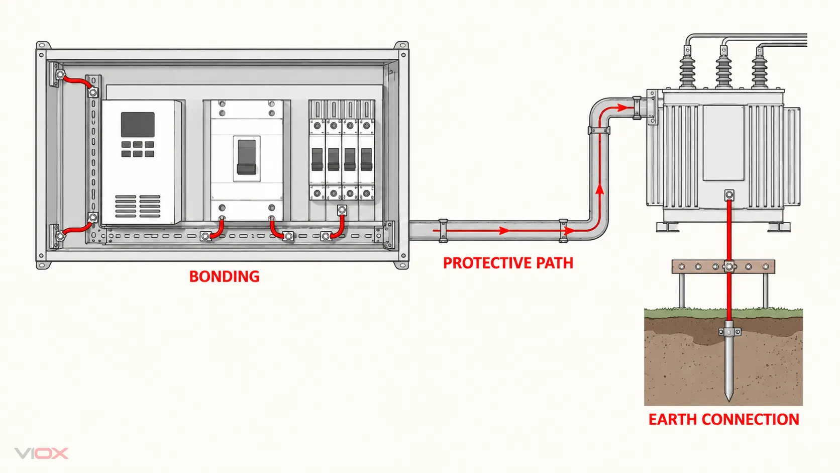 Function-first map of bonding, grounding and earthing terminology