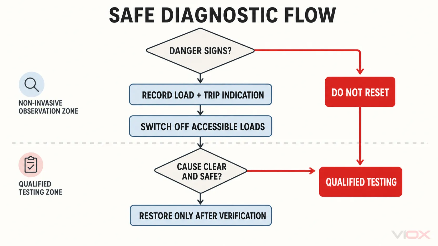 Safe circuit breaker diagnostic flow separating non-invasive observations from qualified testing