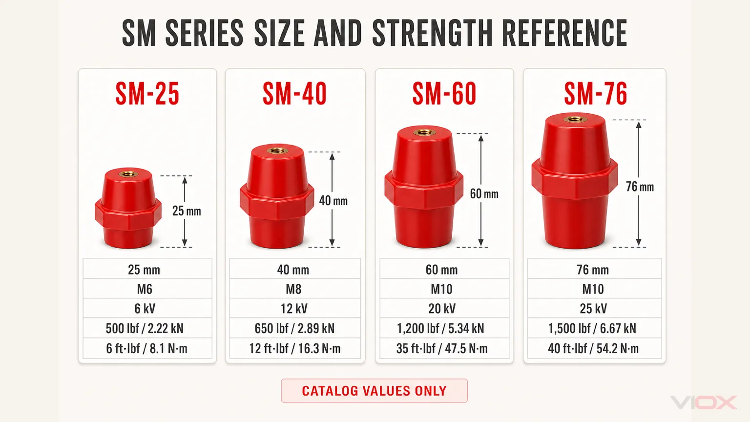 SM-25, SM-40, SM-60, and SM-76 busbar insulator size and published strength reference