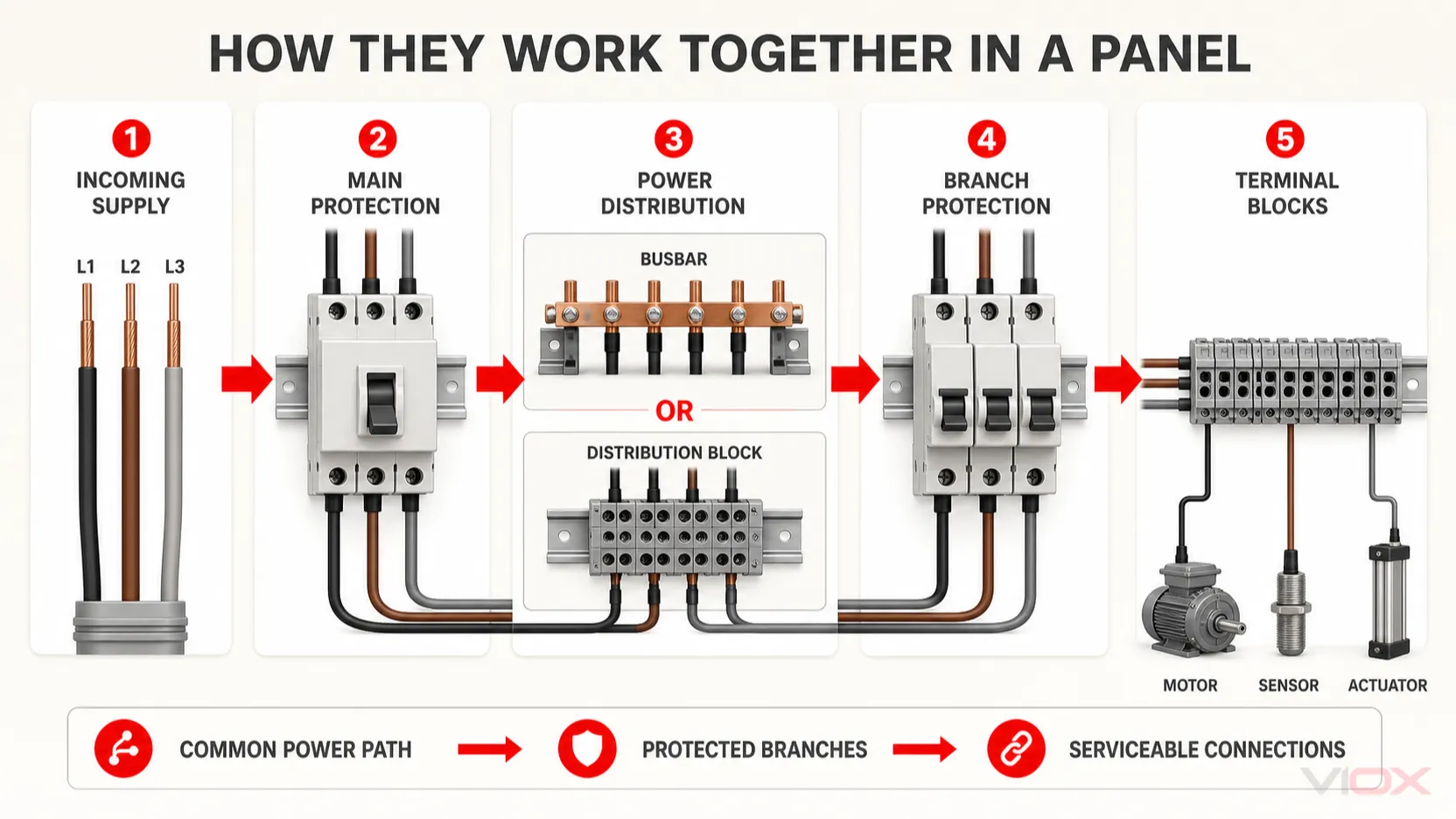 Panel architecture using a busbar or distribution block with branch protection and terminal blocks