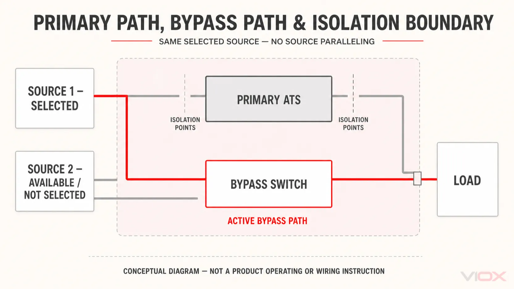Conceptual bypass isolation transfer switch architecture showing independent sources, primary ATS isolation points, the active bypass path and load