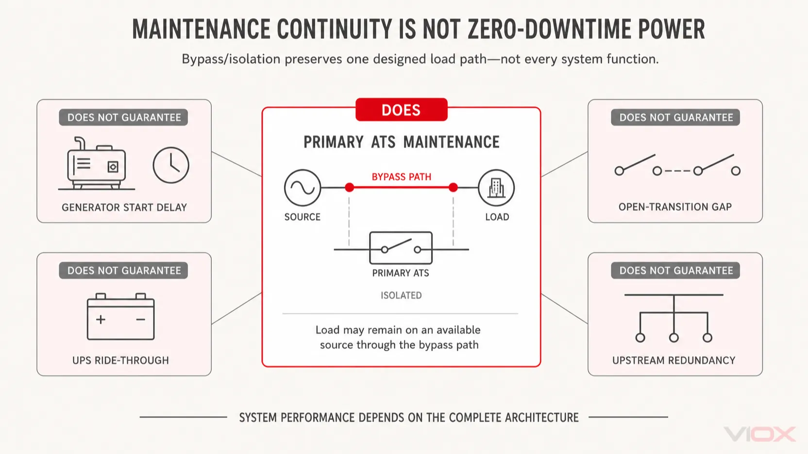 Boundary map showing that bypass isolation supports primary ATS maintenance but does not guarantee generator start ride-through, no-break transfer, UPS energy or upstream redundancy