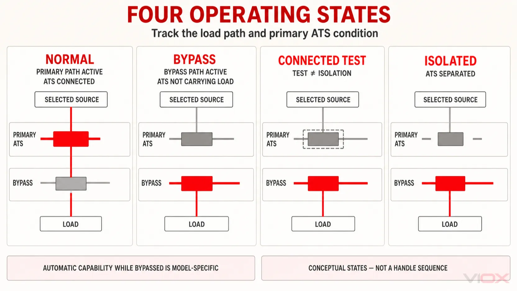 Four conceptual bypass isolation transfer switch states: normal, bypass, connected test and isolated