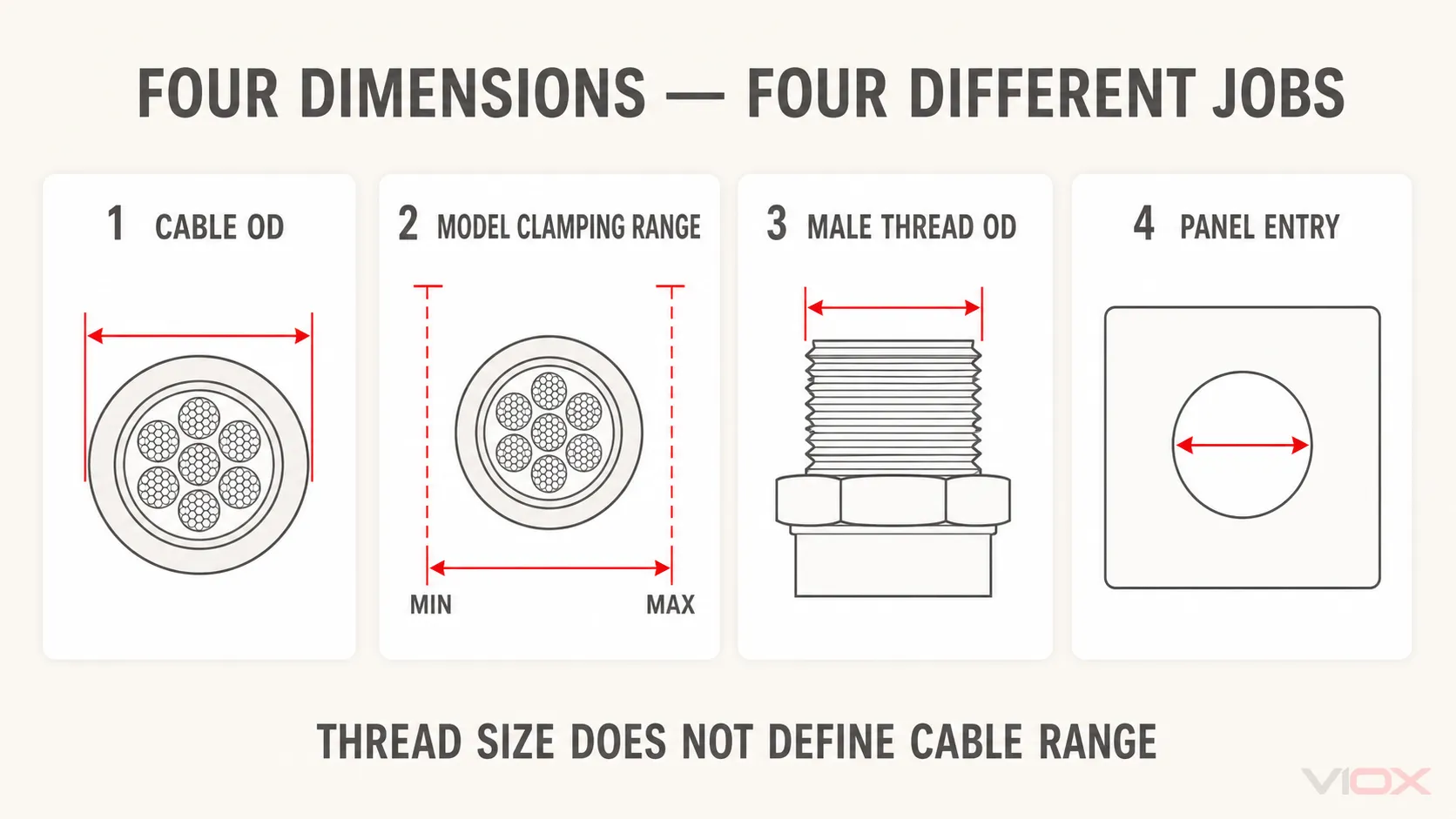 Cable gland diagram distinguishing cable OD, clamping range, male thread OD, and panel entry