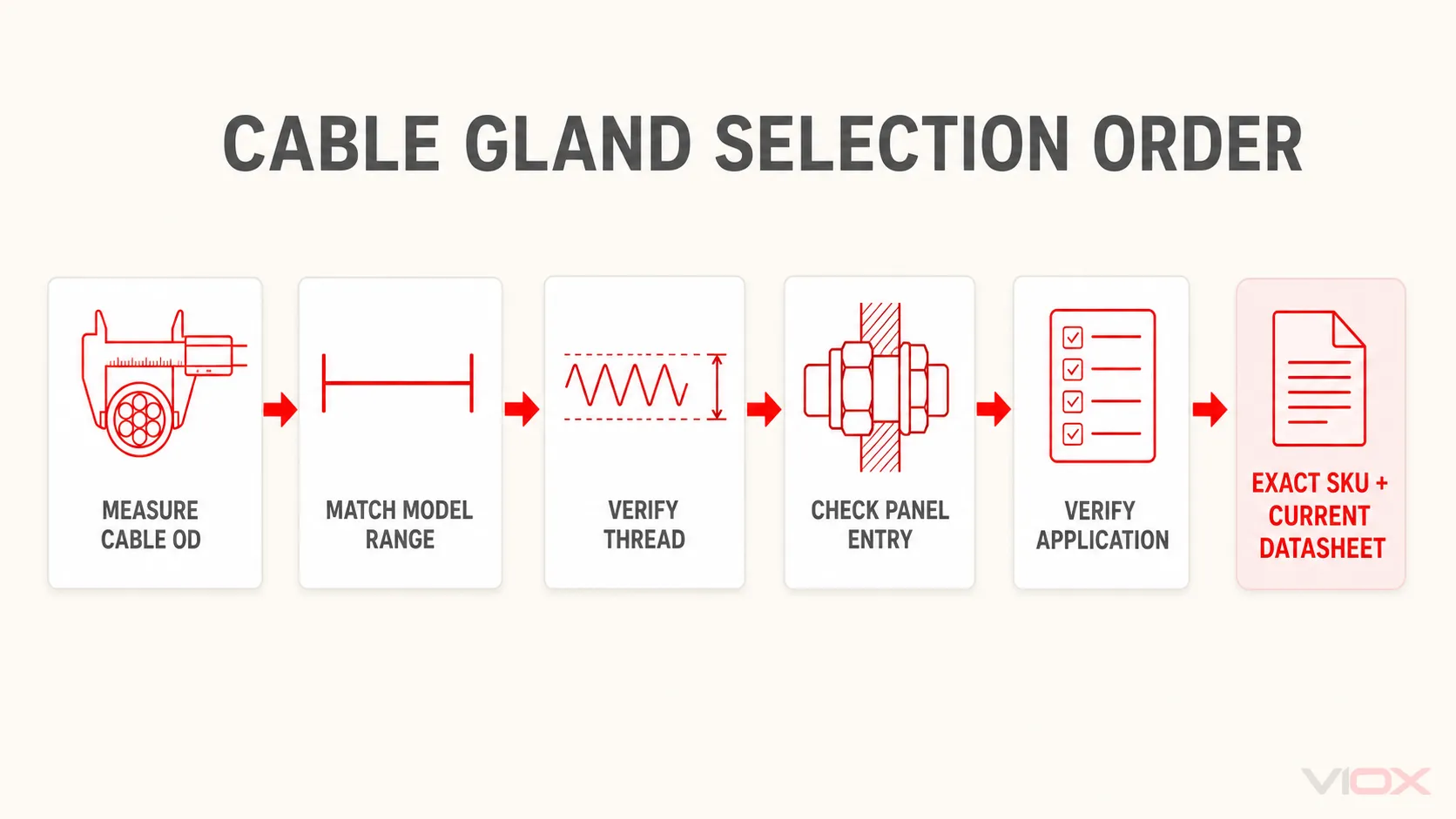 Five-step cable gland selection process from measured cable OD to exact model verification