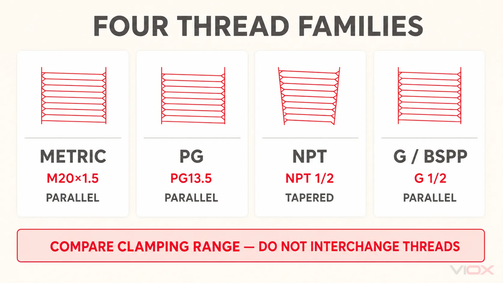 Metric, PG, NPT, and G cable gland thread comparison with a non-interchangeability warning