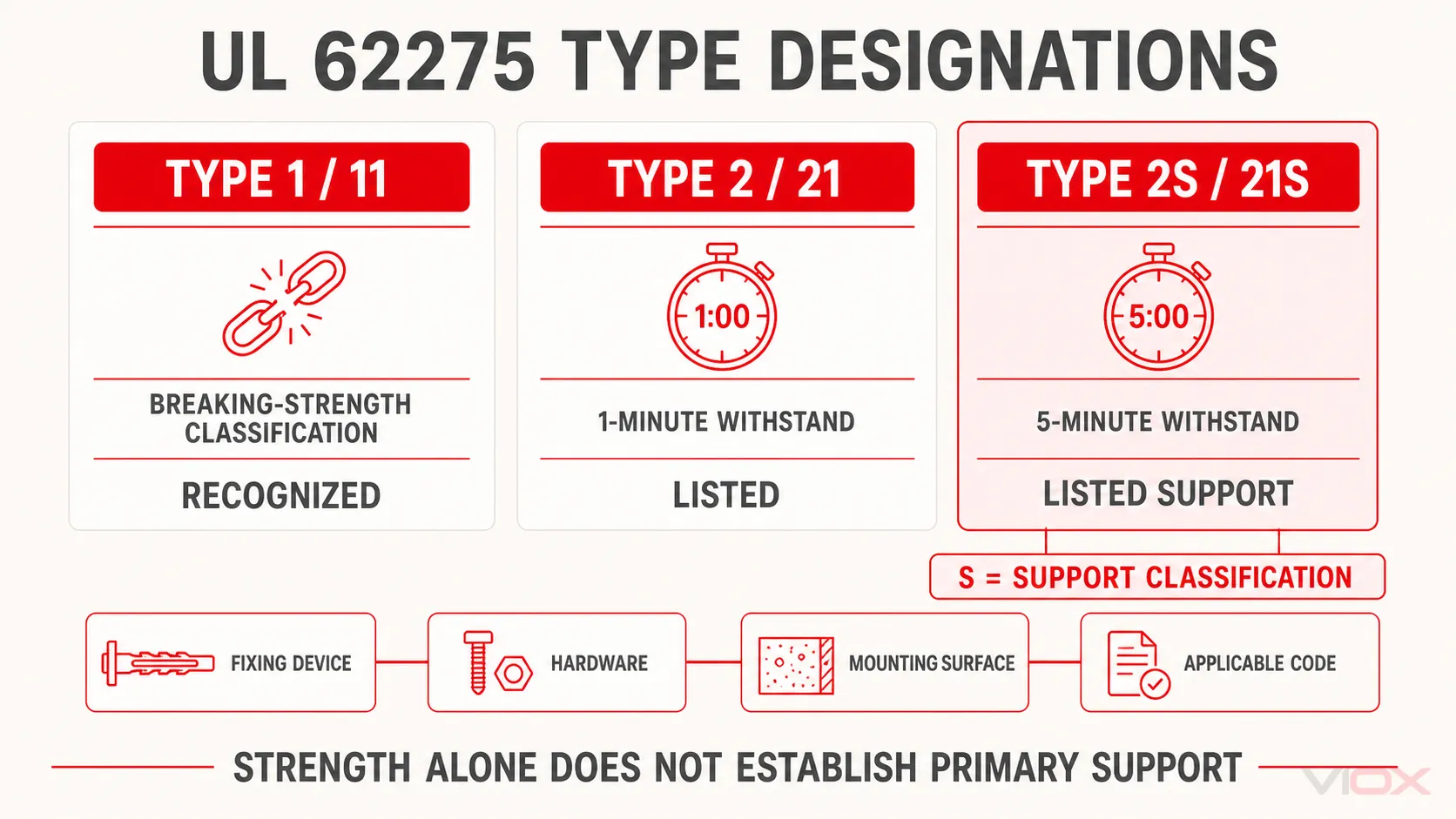 UL 62275 cable tie Type 1 and 11, Type 2 and 21, and Type 2S and 21S classification comparison