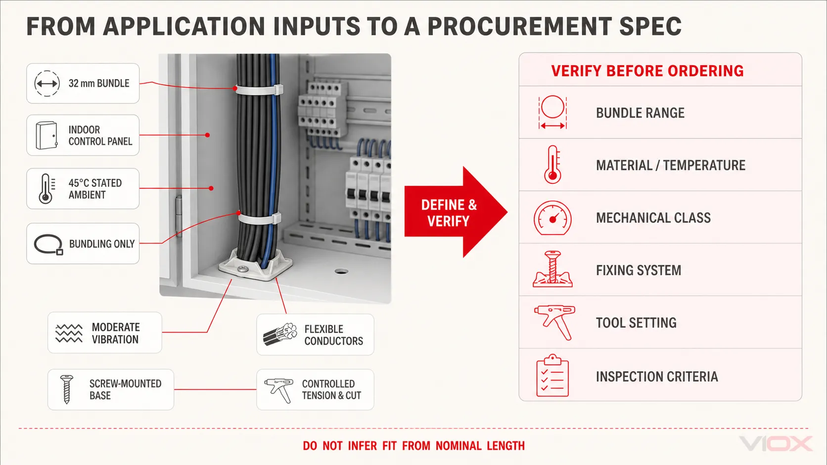 Worked cable tie selection example converting a 32 mm indoor control-panel application into a procurement specification