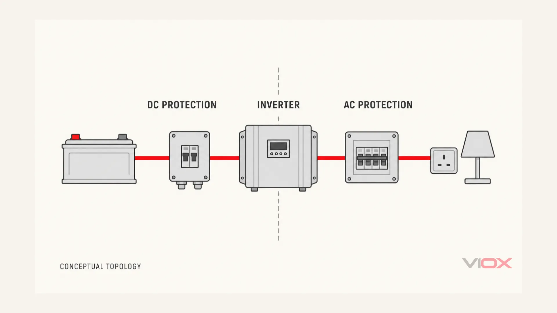 Domain proteksi AC dan DC konseptual dengan inverter yang diberi daya baterai di antaranya.