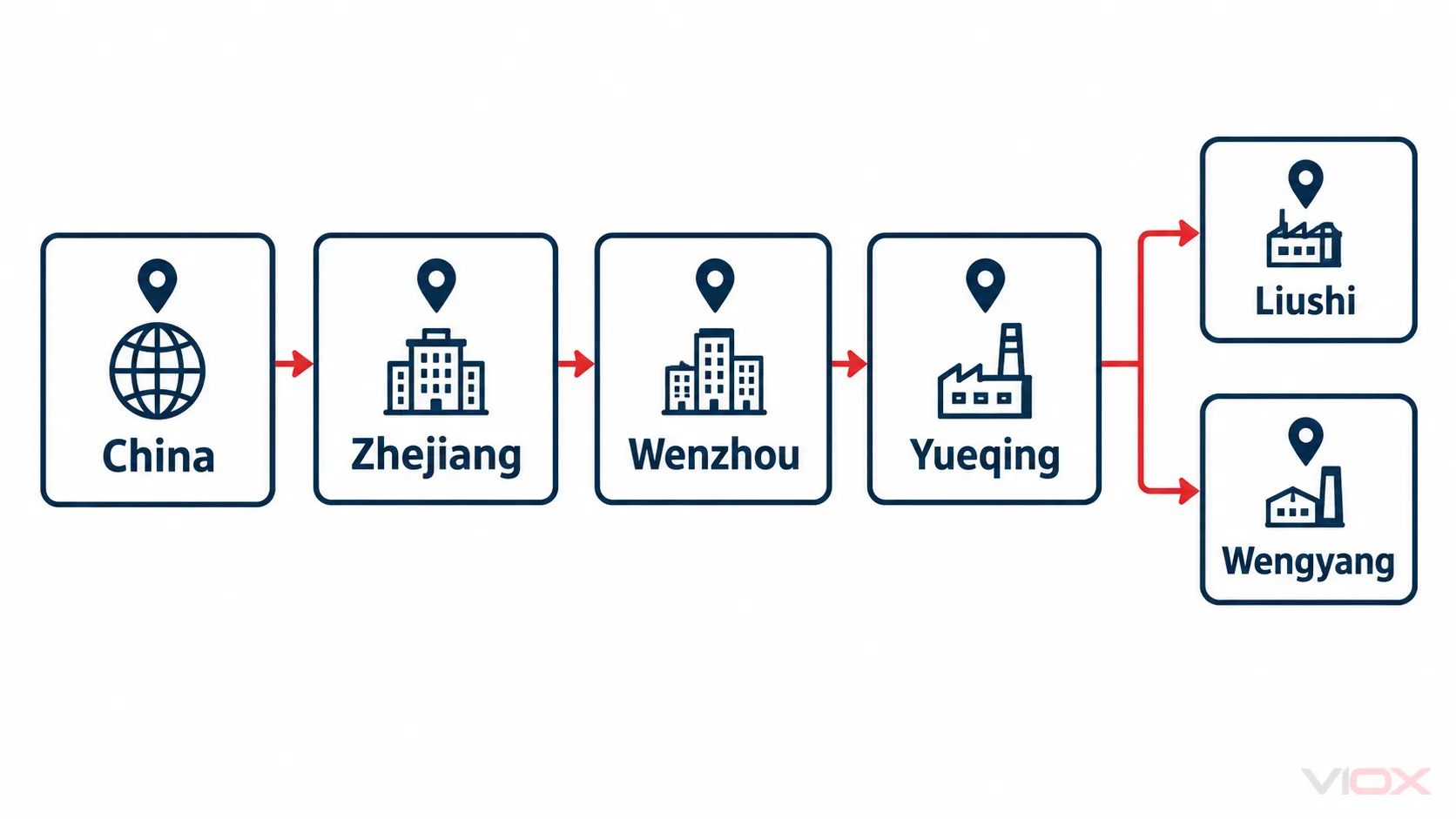 Geographic hierarchy of China's MCB manufacturing cluster from Zhejiang to Yueqing