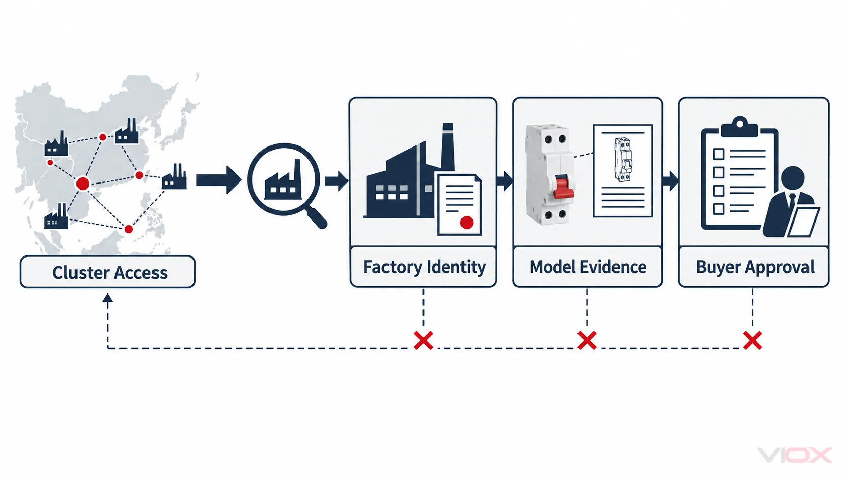 Difference between cluster access and verified MCB supplier evidence