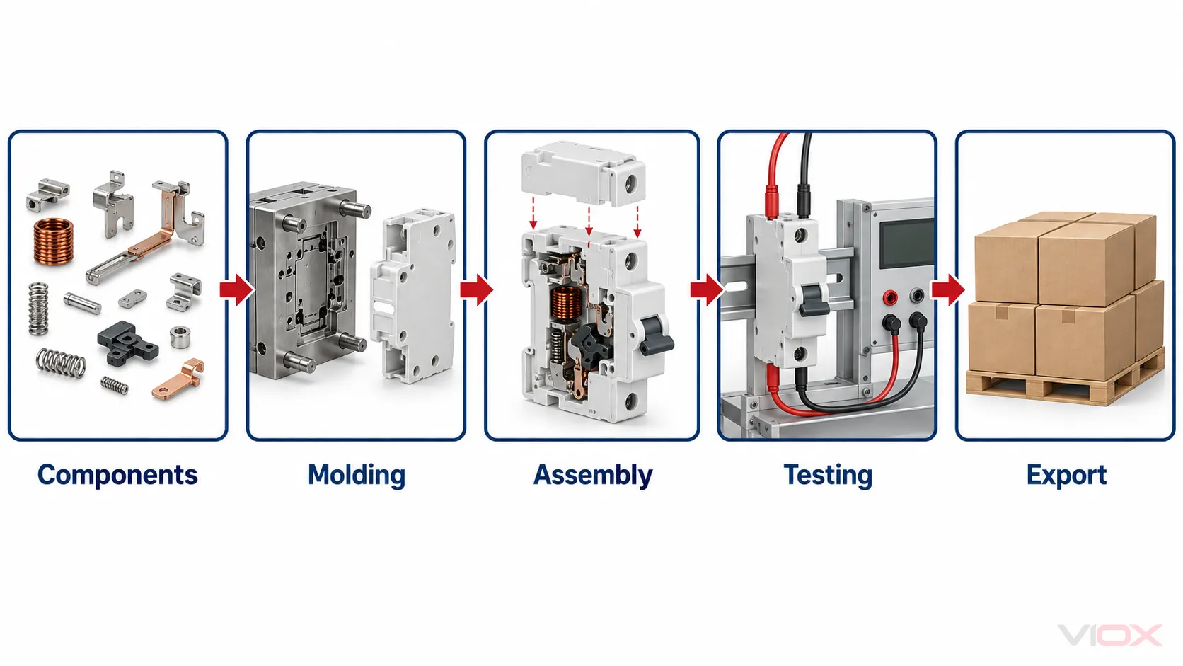 Supply-chain functions within the Yueqing low-voltage electrical manufacturing cluster