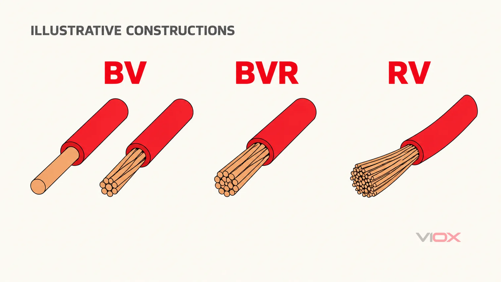 비피복 PVC 전선의 예시 BV, BVR 및 RV 도체 구조