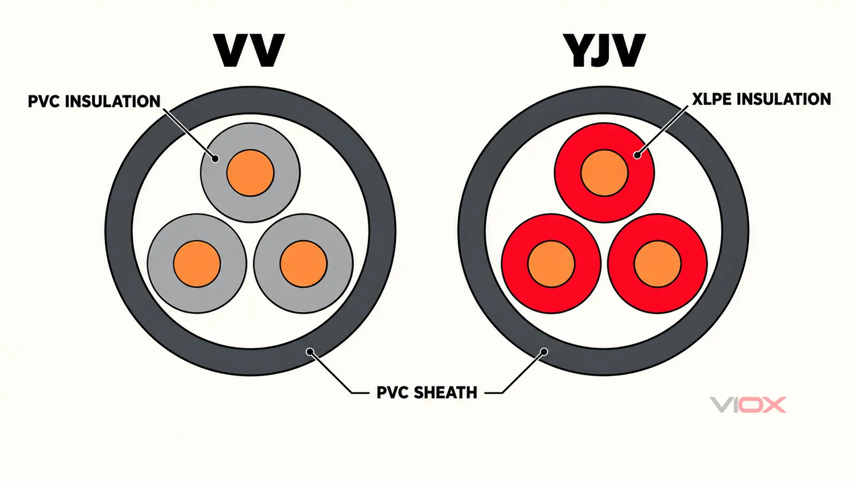 PVC 대 XLPE 도체 절연을 강조하는 개념적 VV 및 YJV 케이블 섹션