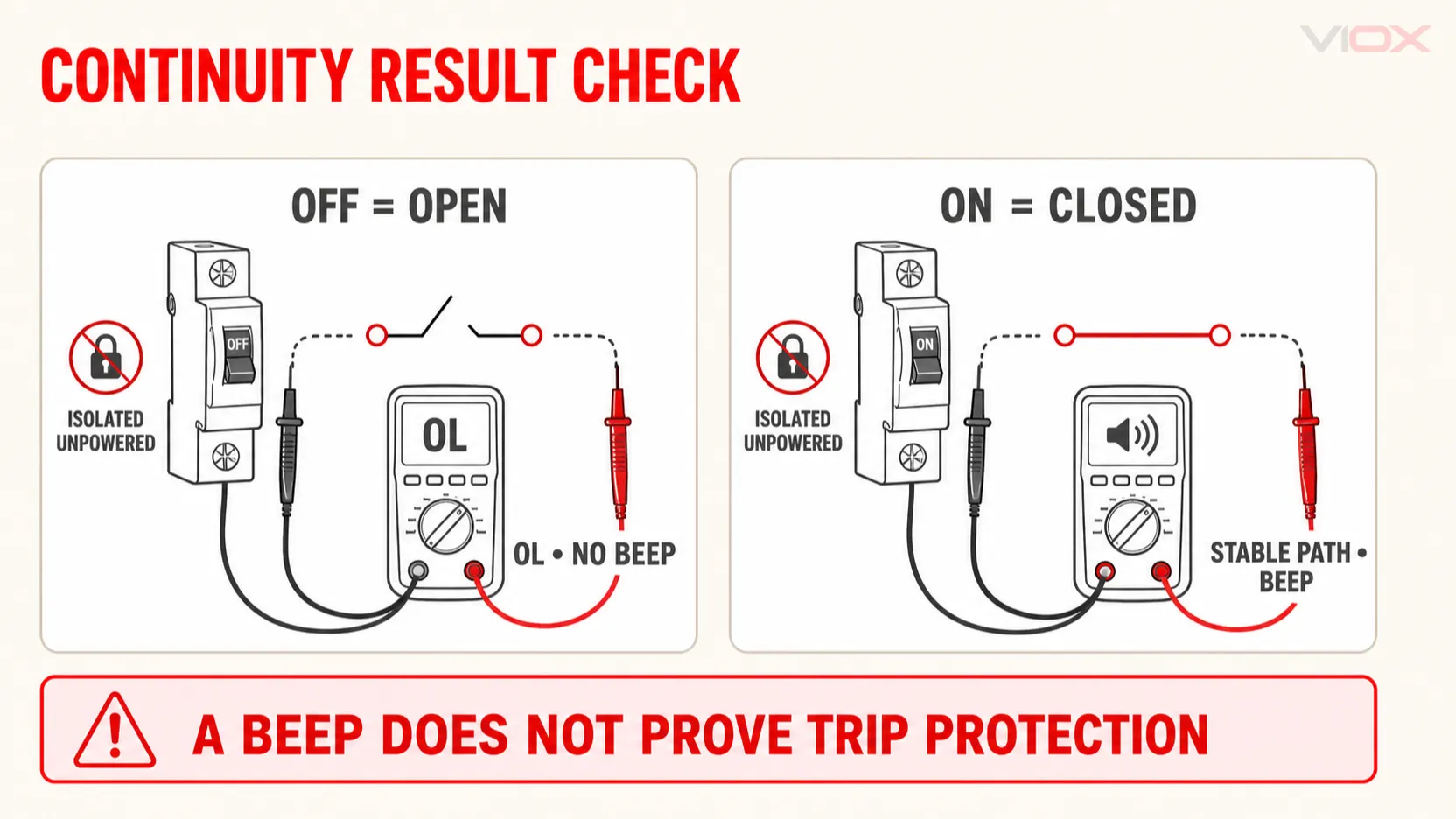 Circuit breaker continuity test results showing OFF open and ON closed states