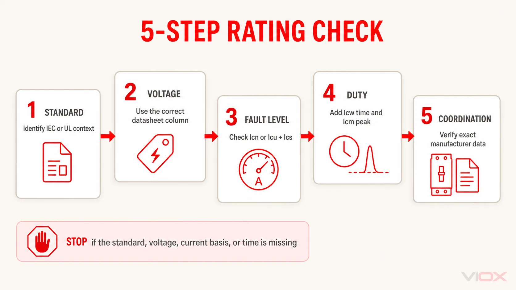 Five-step circuit breaker rating check covering standard, voltage, fault level, duty, and coordination