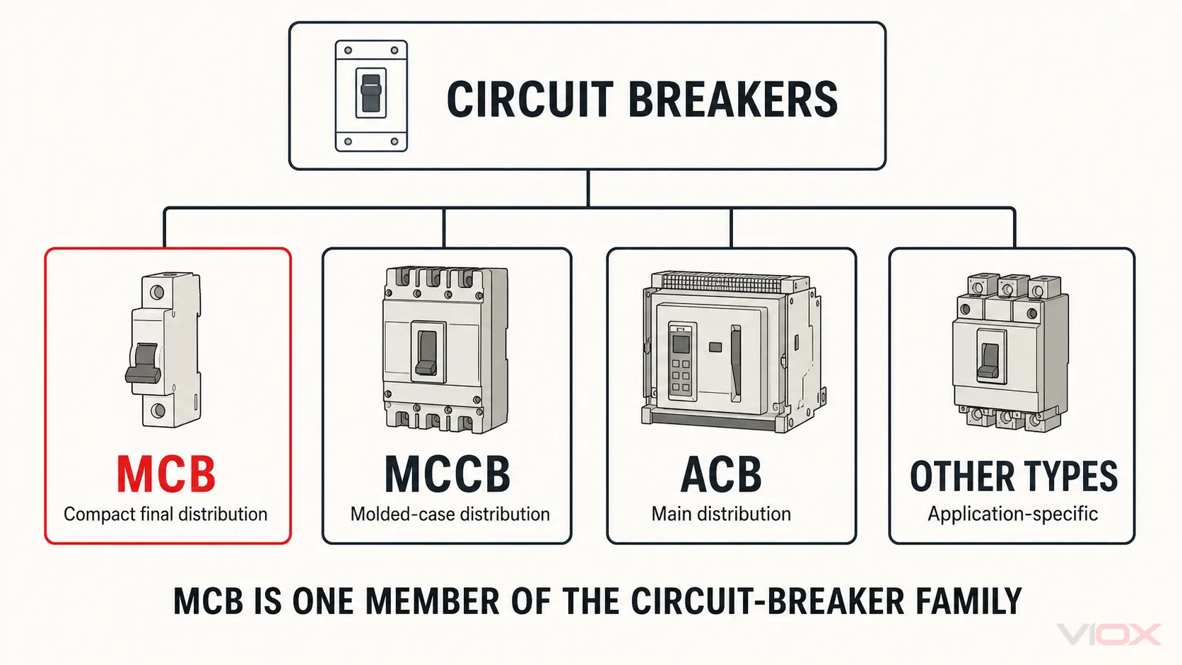 Circuit breaker family map showing MCB, MCCB, ACB and other breaker types under the circuit-breaker umbrella