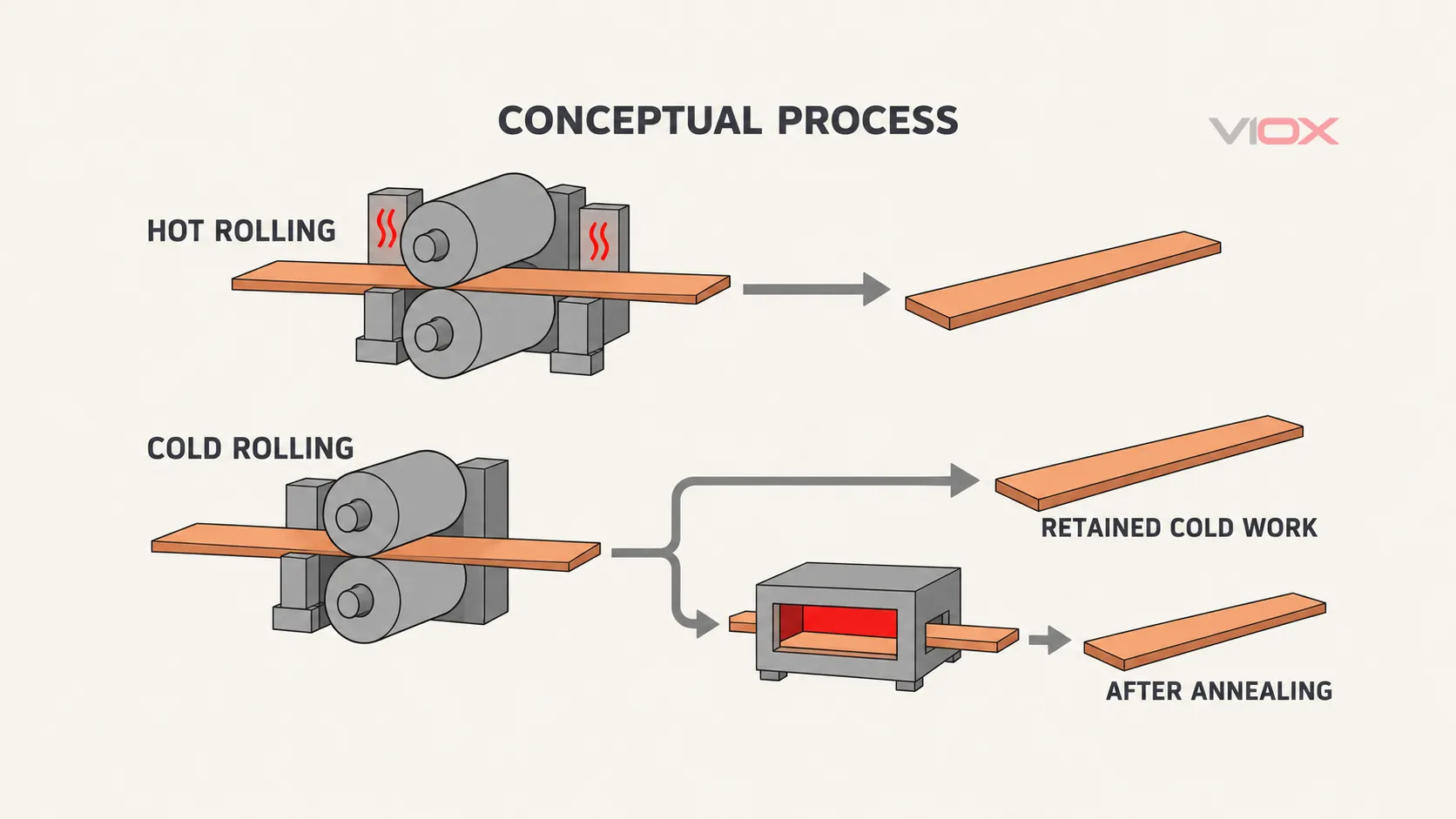 Các quy trình xử lý đồng về mặt khái niệm phân tách cán nóng, cán nguội giữ lại và cán nguội sau đó ủ.