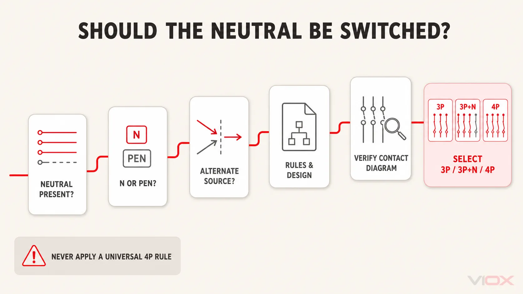 Neutral-switching decision flow covering neutral presence, N versus PEN, alternate sources, applicable rules, and the exact contact diagram