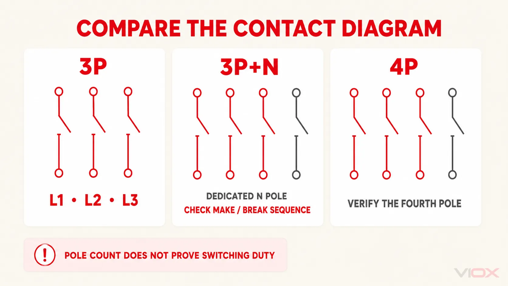 Conceptual comparison of 3P, 3P+N, and 4P isolator or switch-disconnector contact arrangements