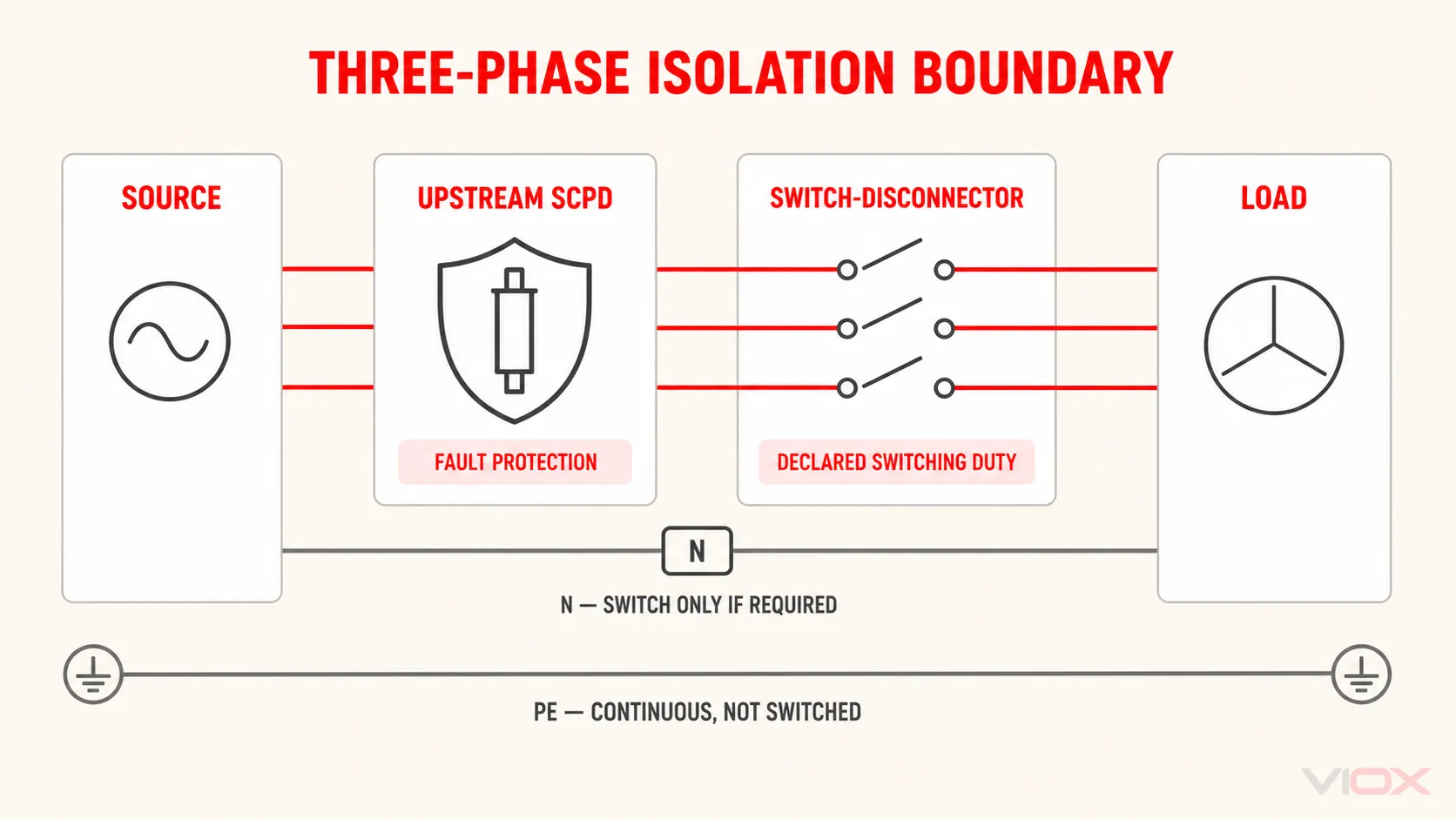 Three-phase isolation boundary showing the upstream SCPD, switch-disconnector, load, optional neutral path, and continuous protective earth