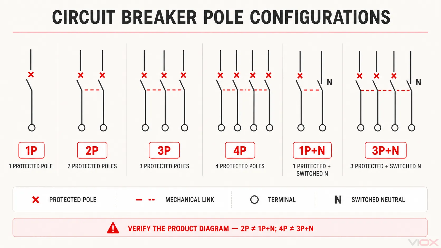 Circuit breaker pole configuration symbols for 1P, 2P, 3P, 4P, 1P plus neutral, and 3P plus neutral
